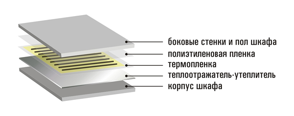 Структура инфракрасного нагревателя сушильного шкафа